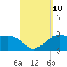South Jetty entrance tide chart for Wednesday, October 18, 2023