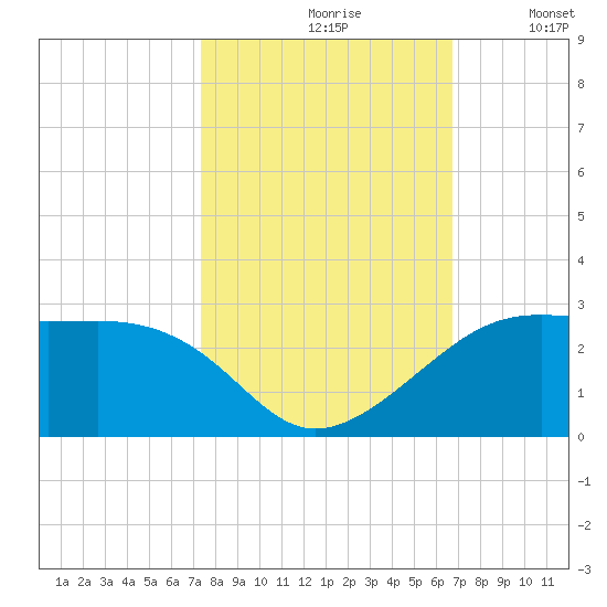 South Jetty entrance tide chart for Thursday, October 19, 2023