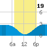 South Jetty entrance tide chart for Thursday, October 19, 2023