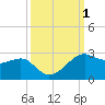 South Jetty entrance tide chart for Sunday, October 1, 2023
