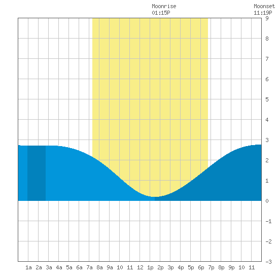 South Jetty entrance tide chart for Friday, October 20, 2023