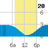 South Jetty entrance tide chart for Friday, October 20, 2023