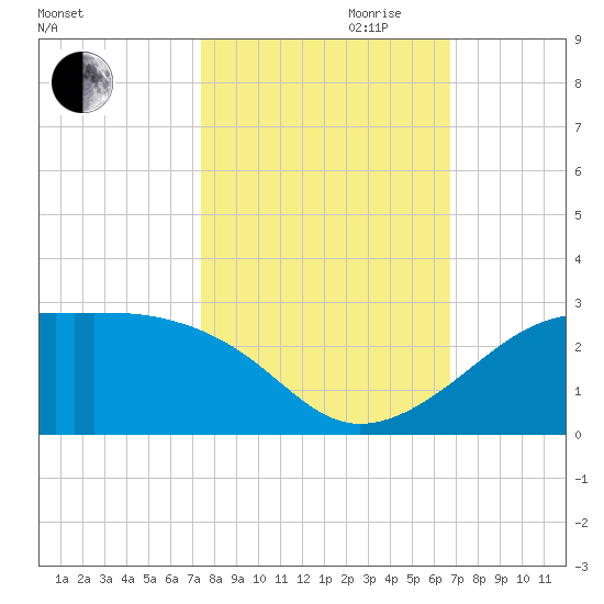 South Jetty entrance tide chart for Saturday, October 21, 2023