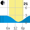 South Jetty entrance tide chart for Saturday, October 21, 2023