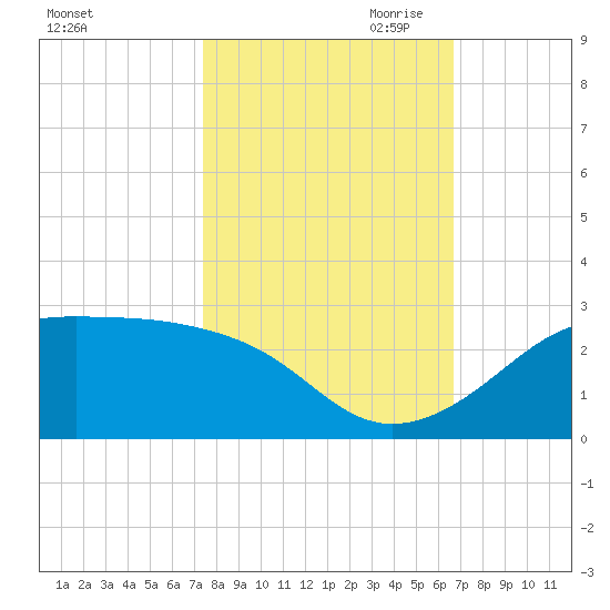South Jetty entrance tide chart for Sunday, October 22, 2023