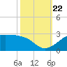 South Jetty entrance tide chart for Sunday, October 22, 2023