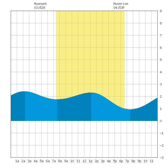 South Jetty entrance tide chart for Wednesday, October 25, 2023