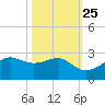 South Jetty entrance tide chart for Wednesday, October 25, 2023