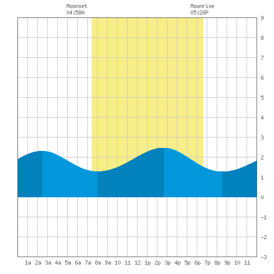 South Jetty entrance tide chart for Thursday, October 26, 2023