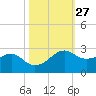 South Jetty entrance tide chart for Friday, October 27, 2023