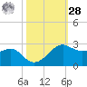 South Jetty entrance tide chart for Saturday, October 28, 2023