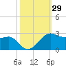 South Jetty entrance tide chart for Sunday, October 29, 2023