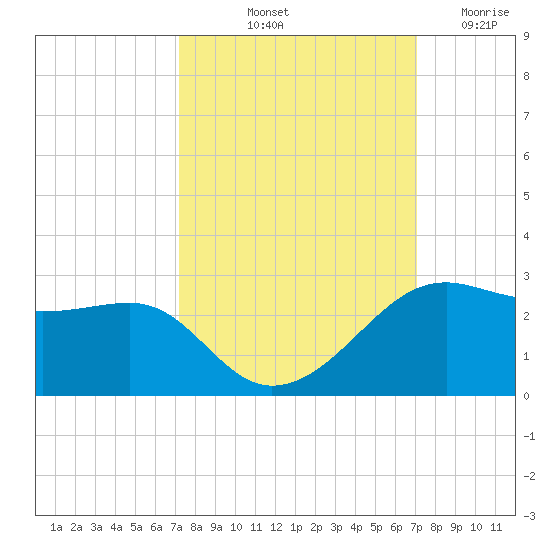 South Jetty entrance tide chart for Monday, October 2, 2023
