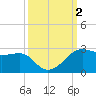 South Jetty entrance tide chart for Monday, October 2, 2023