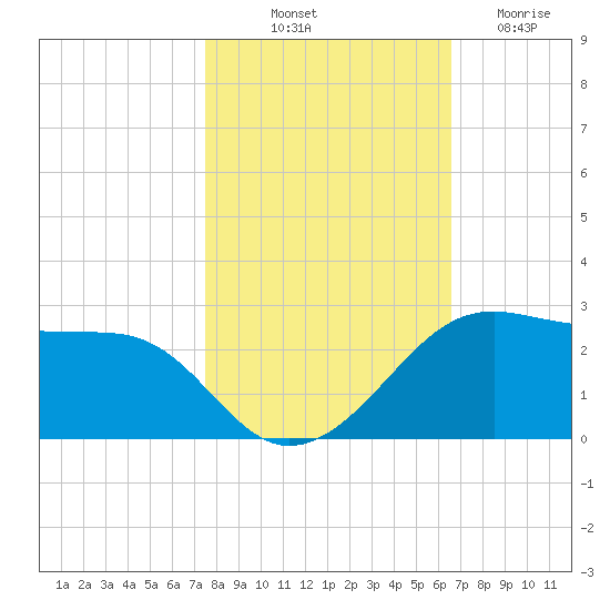 South Jetty entrance tide chart for Tuesday, October 31, 2023