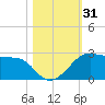 South Jetty entrance tide chart for Tuesday, October 31, 2023
