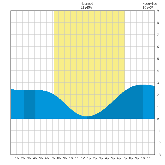South Jetty entrance tide chart for Tuesday, October 3, 2023
