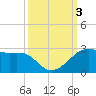 South Jetty entrance tide chart for Tuesday, October 3, 2023