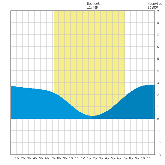South Jetty entrance tide chart for Wednesday, October 4, 2023