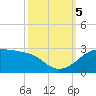 South Jetty entrance tide chart for Thursday, October 5, 2023
