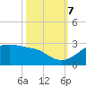 South Jetty entrance tide chart for Saturday, October 7, 2023