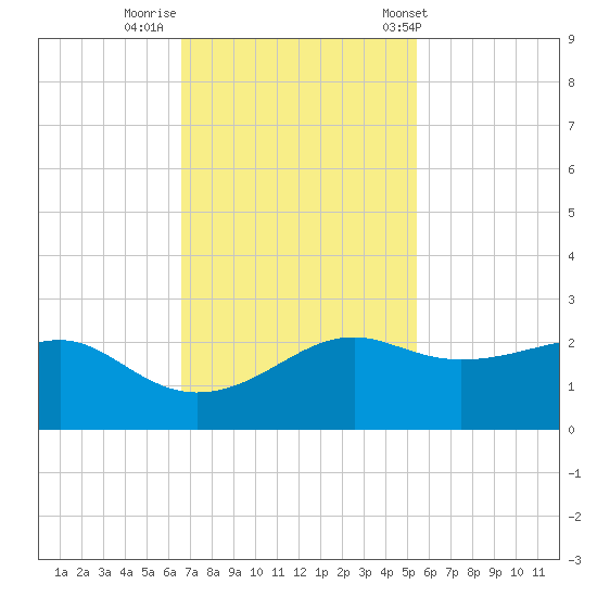 South Jetty entrance tide chart for Friday, November 10, 2023