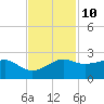 South Jetty entrance tide chart for Friday, November 10, 2023