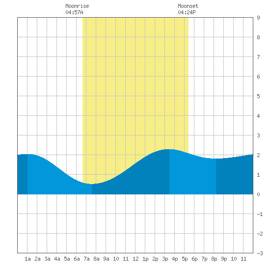 South Jetty entrance tide chart for Saturday, November 11, 2023