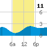 South Jetty entrance tide chart for Saturday, November 11, 2023