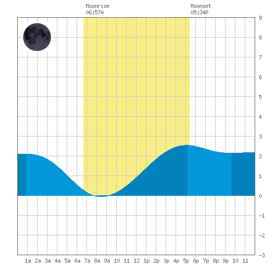 South Jetty entrance tide chart for Monday, November 13, 2023