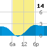 South Jetty entrance tide chart for Tuesday, November 14, 2023