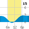 South Jetty entrance tide chart for Wednesday, November 15, 2023