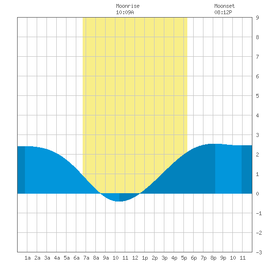 South Jetty entrance tide chart for Thursday, November 16, 2023