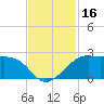 South Jetty entrance tide chart for Thursday, November 16, 2023