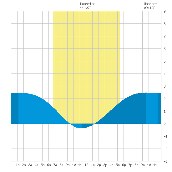 South Jetty entrance tide chart for Friday, November 17, 2023