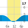 South Jetty entrance tide chart for Friday, November 17, 2023