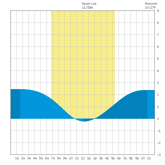 South Jetty entrance tide chart for Saturday, November 18, 2023