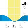 South Jetty entrance tide chart for Saturday, November 18, 2023