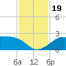 South Jetty entrance tide chart for Sunday, November 19, 2023