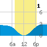 South Jetty entrance tide chart for Wednesday, November 1, 2023