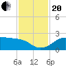South Jetty entrance tide chart for Monday, November 20, 2023