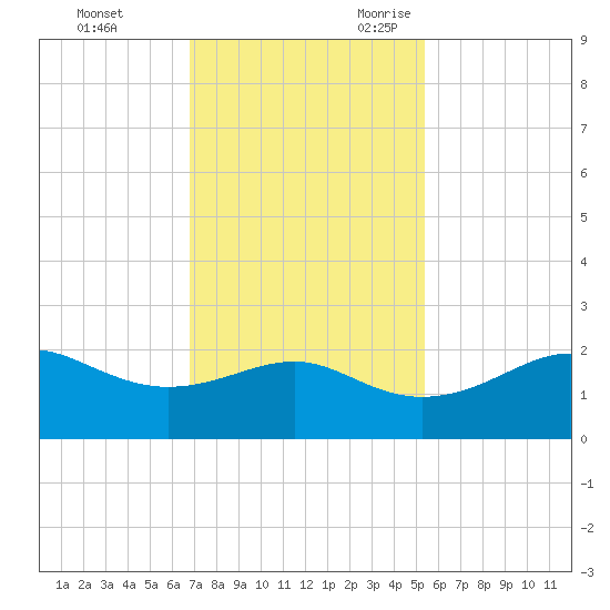 South Jetty entrance tide chart for Wednesday, November 22, 2023