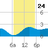 South Jetty entrance tide chart for Friday, November 24, 2023