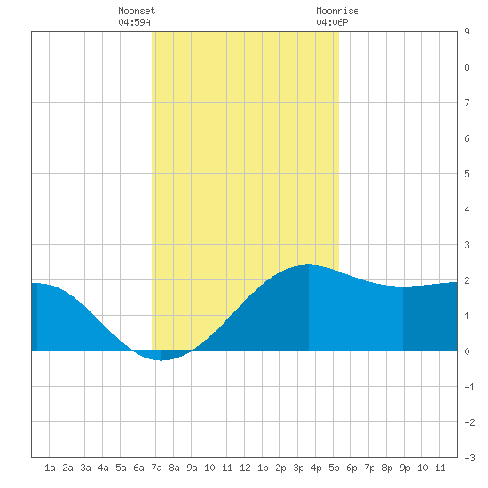 South Jetty entrance tide chart for Saturday, November 25, 2023