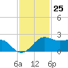 South Jetty entrance tide chart for Saturday, November 25, 2023