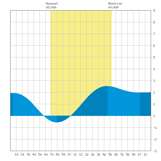 South Jetty entrance tide chart for Sunday, November 26, 2023