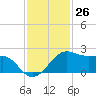 South Jetty entrance tide chart for Sunday, November 26, 2023