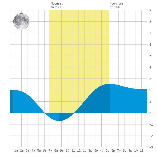 South Jetty entrance tide chart for Monday, November 27, 2023