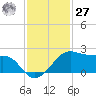 South Jetty entrance tide chart for Monday, November 27, 2023