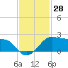 South Jetty entrance tide chart for Tuesday, November 28, 2023